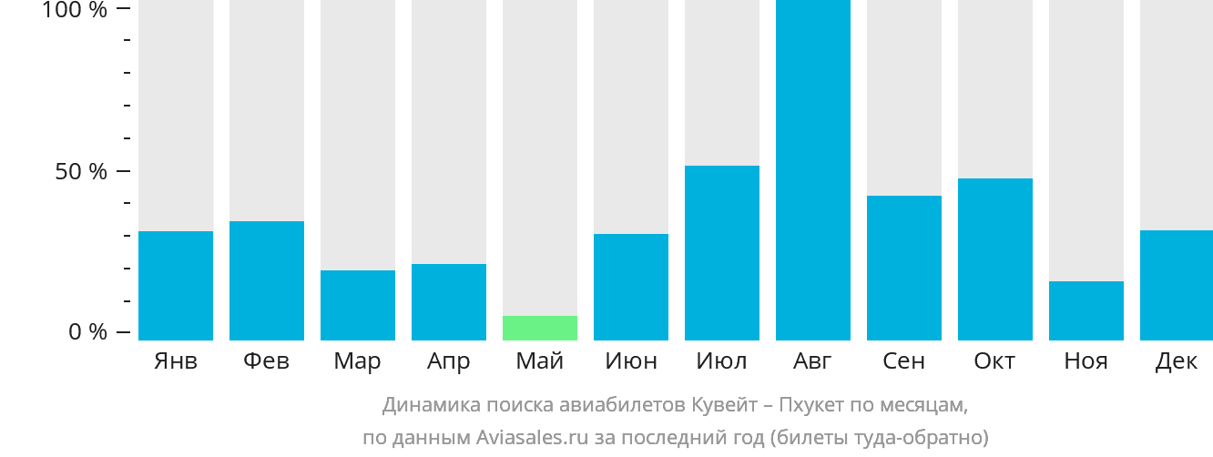 Динамика поиска авиабилетов из Эль-Кувейта на Пхукет по месяцам