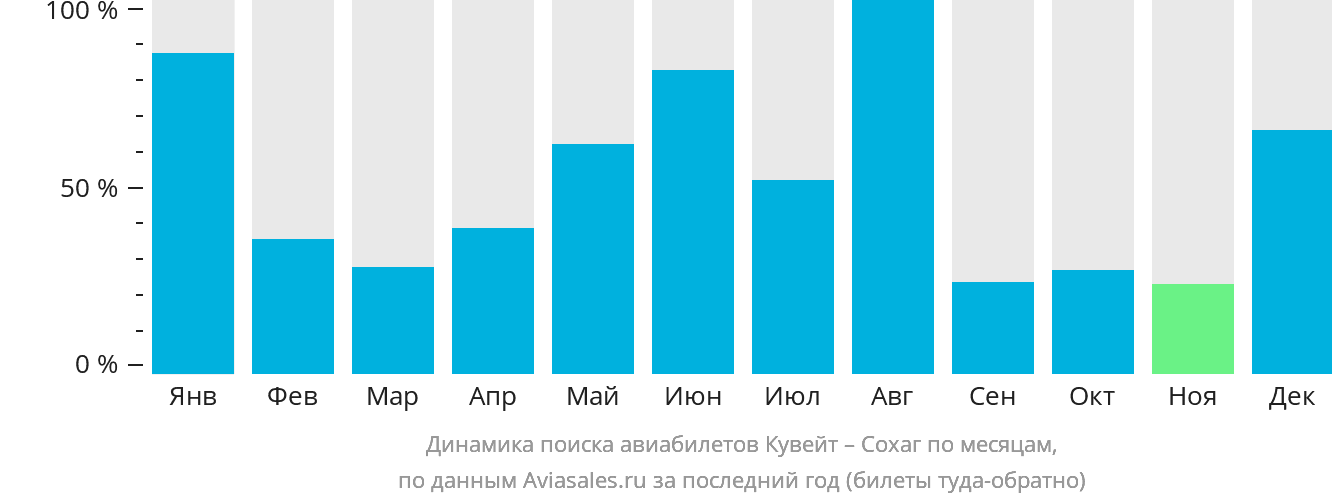 Динамика поиска авиабилетов из Эль-Кувейта в Сохаг по месяцам