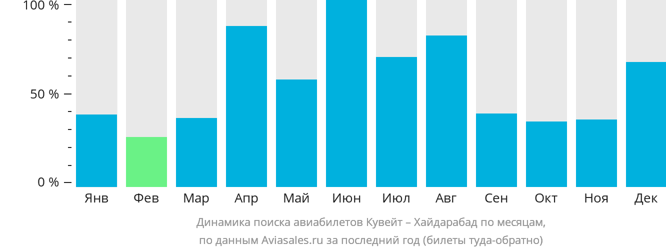 Динамика поиска авиабилетов из Эль-Кувейта в Хайдарабад по месяцам