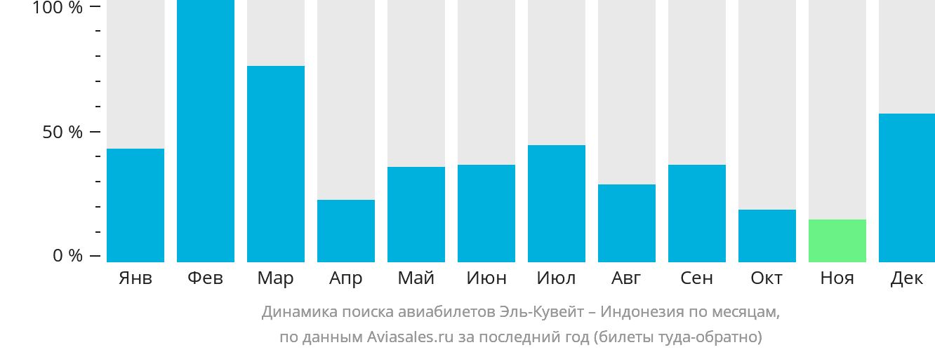 Динамика поиска авиабилетов из Эль-Кувейта в Индонезию по месяцам