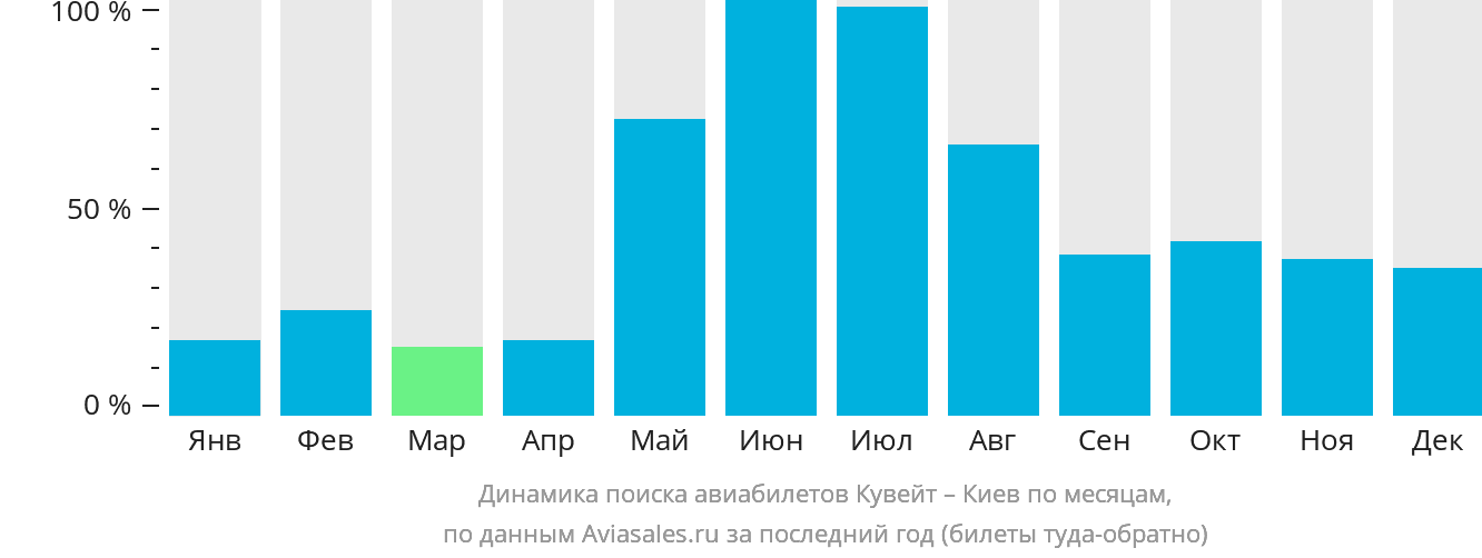 Динамика поиска авиабилетов из Эль-Кувейта в Киев по месяцам