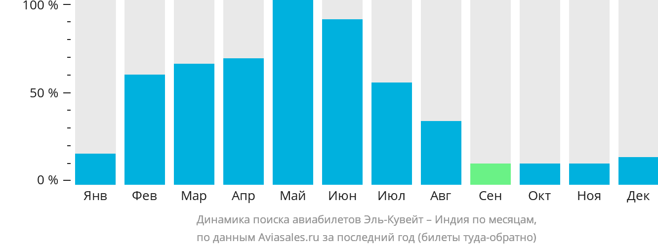 Динамика поиска авиабилетов из Эль-Кувейта в Индию по месяцам