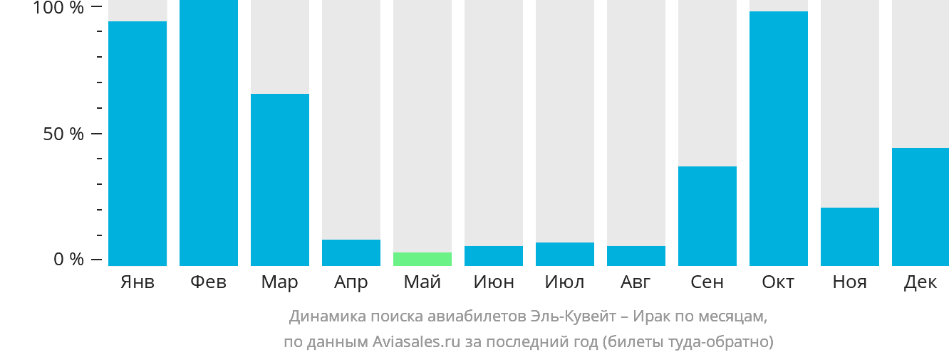 Динамика поиска авиабилетов из Эль-Кувейта в Ирак по месяцам