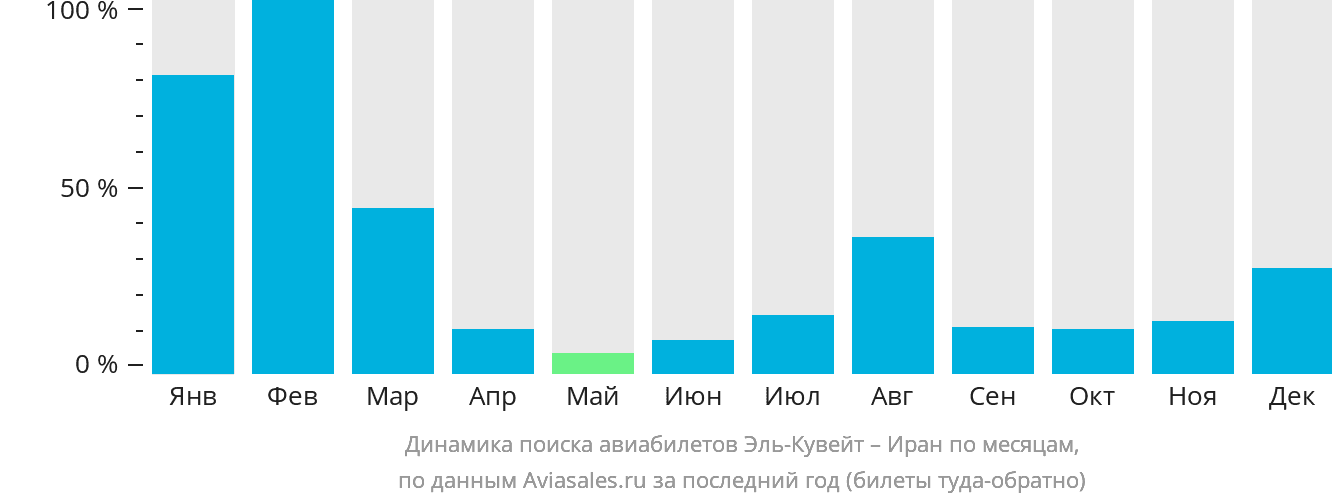 Динамика поиска авиабилетов из Эль-Кувейта в Иран по месяцам