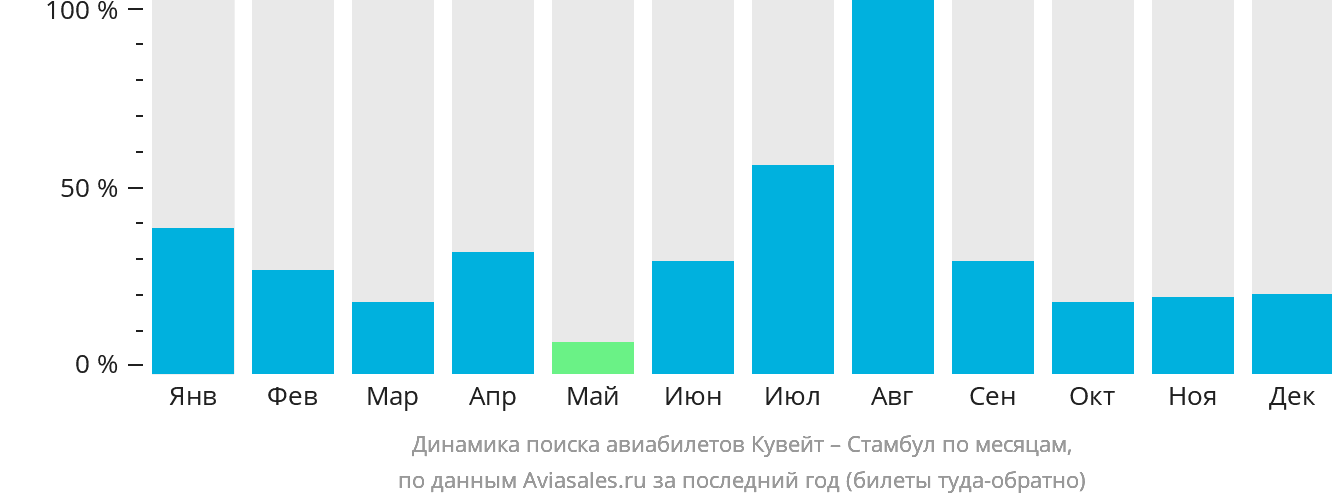 Динамика поиска авиабилетов из Эль-Кувейта в Стамбул по месяцам
