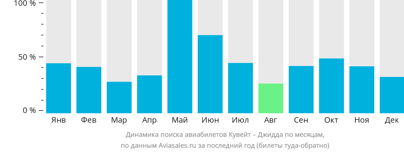 Динамика поиска авиабилетов из Эль-Кувейта в Джидду по месяцам
