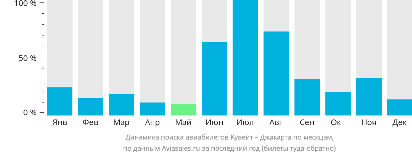 Динамика поиска авиабилетов из Эль-Кувейта в Джакарту по месяцам