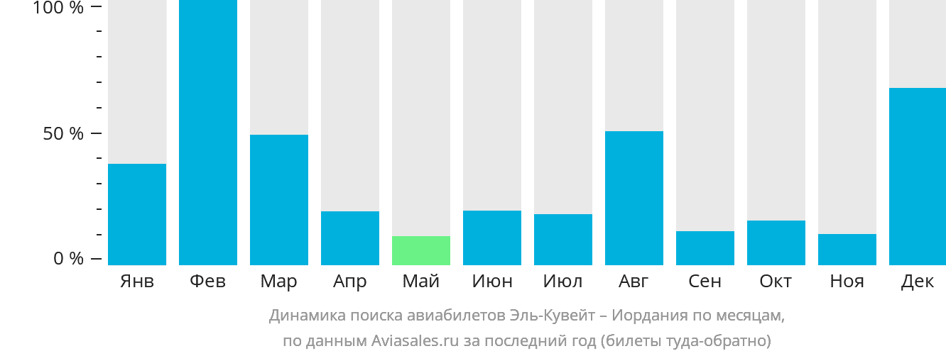 Динамика поиска авиабилетов из Эль-Кувейта в Иорданию по месяцам