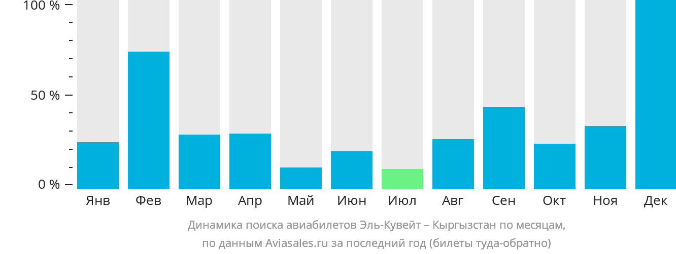 Динамика поиска авиабилетов из Эль-Кувейта в Кыргызстан по месяцам