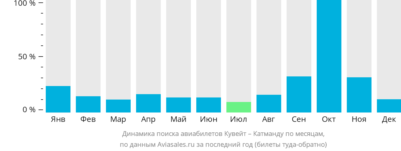 Динамика поиска авиабилетов из Эль-Кувейта в Катманду по месяцам