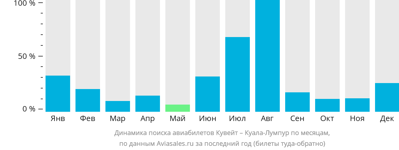 Динамика поиска авиабилетов из Эль-Кувейта в Куала-Лумпур по месяцам