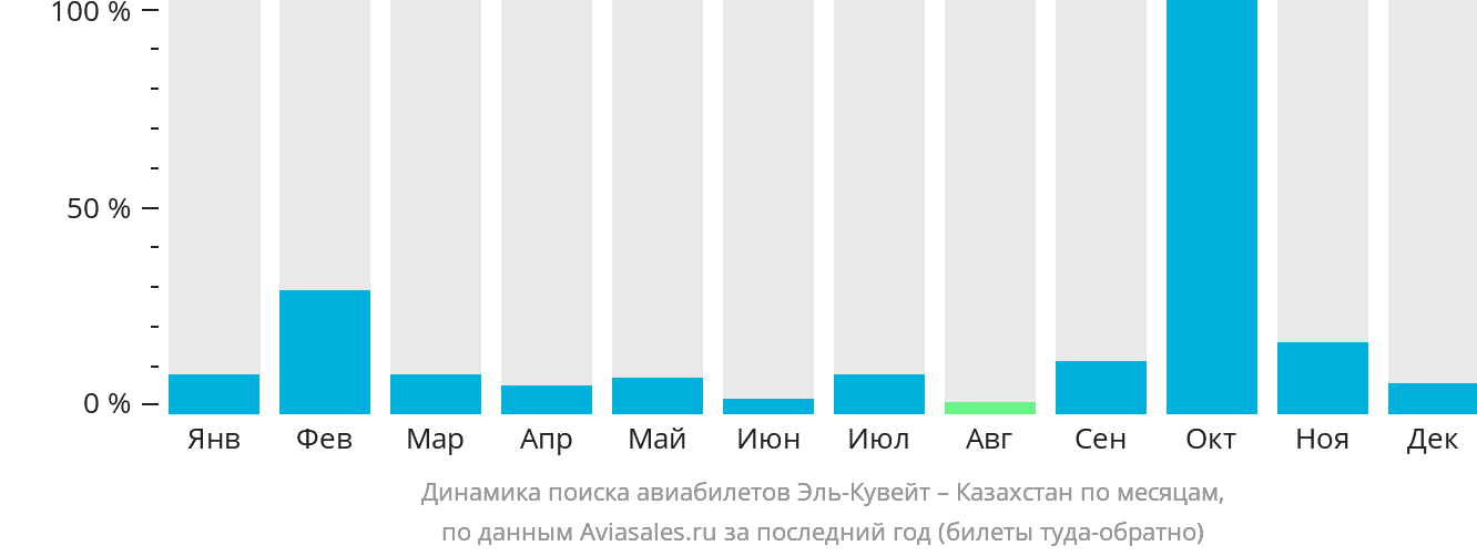 Динамика поиска авиабилетов из Эль-Кувейта в Казахстан по месяцам