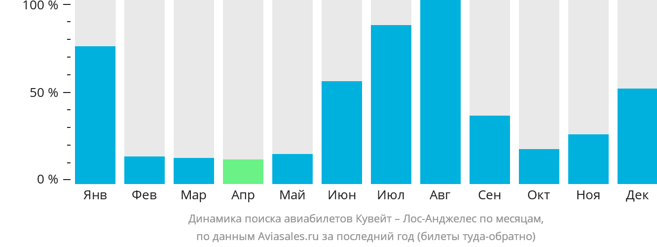 Динамика поиска авиабилетов из Эль-Кувейта в Лос-Анджелес по месяцам