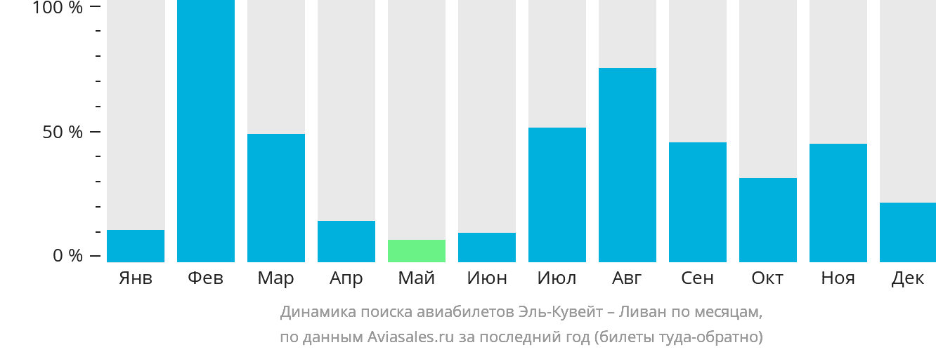 Динамика поиска авиабилетов из Эль-Кувейта в Ливан по месяцам