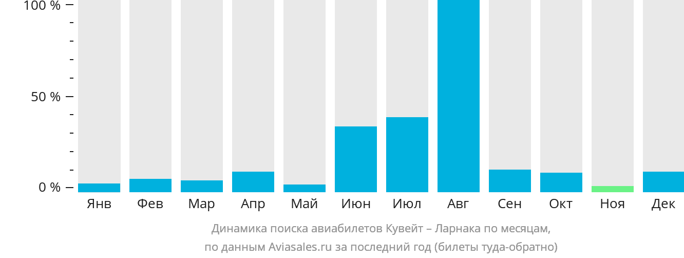 Динамика поиска авиабилетов из Эль-Кувейта в Ларнаку по месяцам