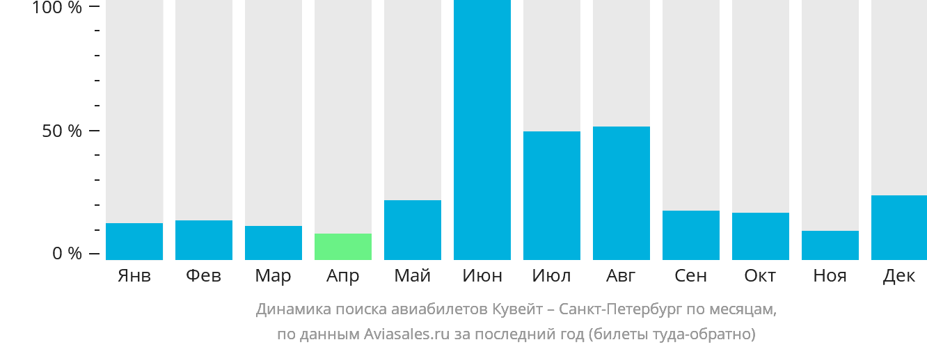 Динамика поиска авиабилетов из Эль-Кувейта в Санкт-Петербург по месяцам