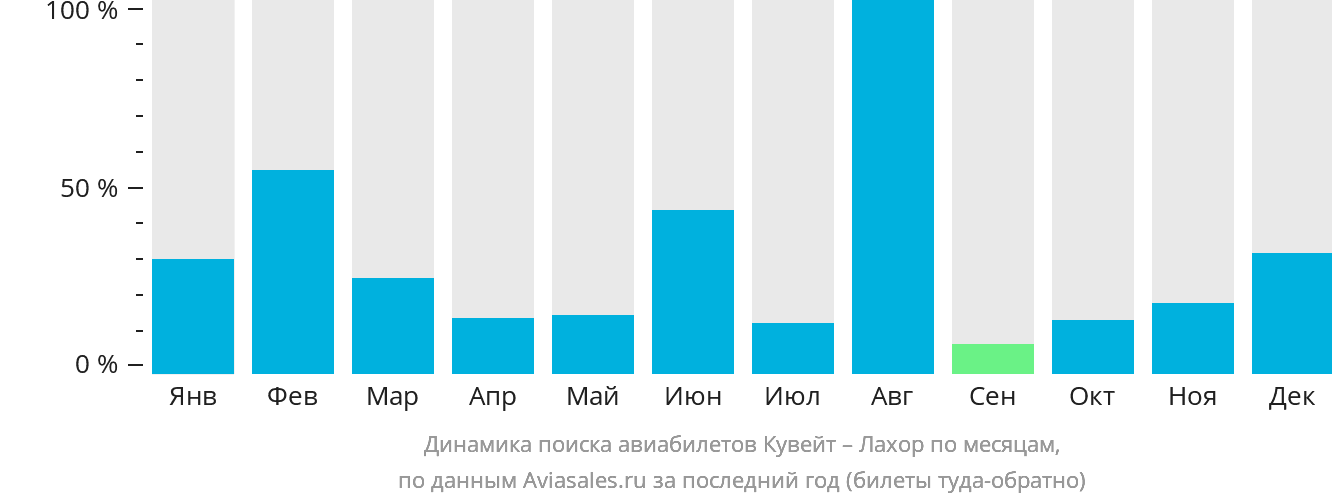Динамика поиска авиабилетов из Эль-Кувейта в Лахор по месяцам