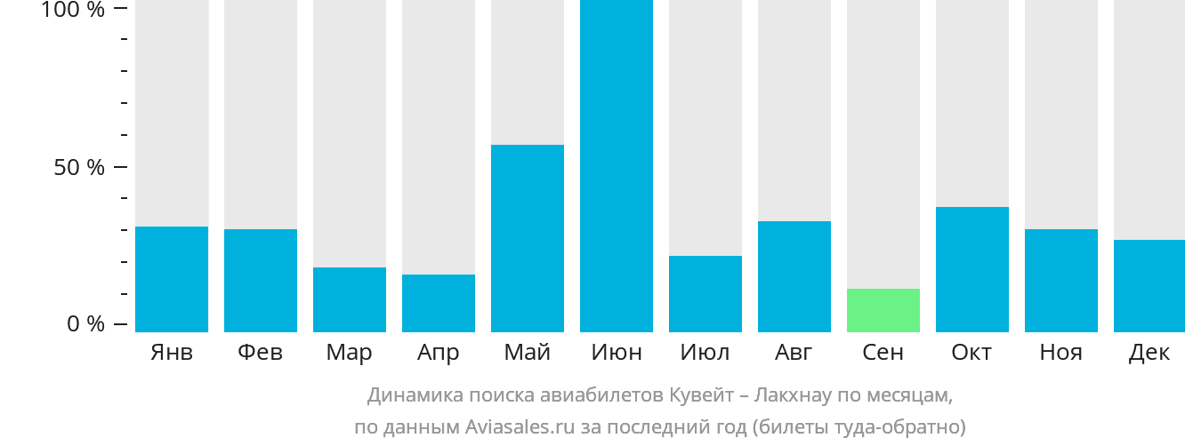 Динамика поиска авиабилетов из Эль-Кувейта в Лакхнау по месяцам