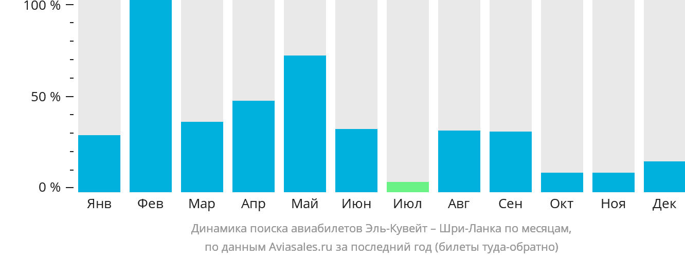 Динамика поиска авиабилетов из Эль-Кувейта на Шри-Ланку по месяцам