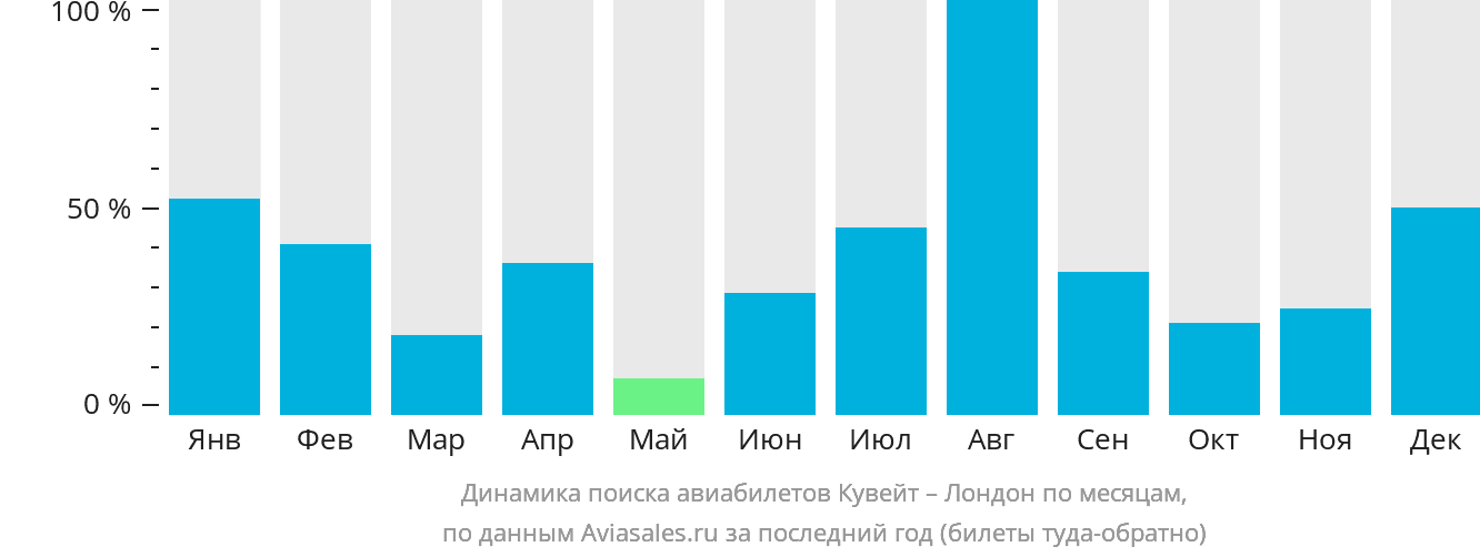 Динамика поиска авиабилетов из Эль-Кувейта в Лондон по месяцам