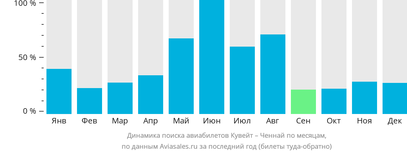 Динамика поиска авиабилетов из Эль-Кувейта в Ченнай по месяцам