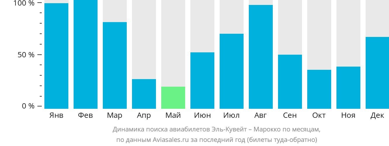 Динамика поиска авиабилетов из Эль-Кувейта в Марокко по месяцам