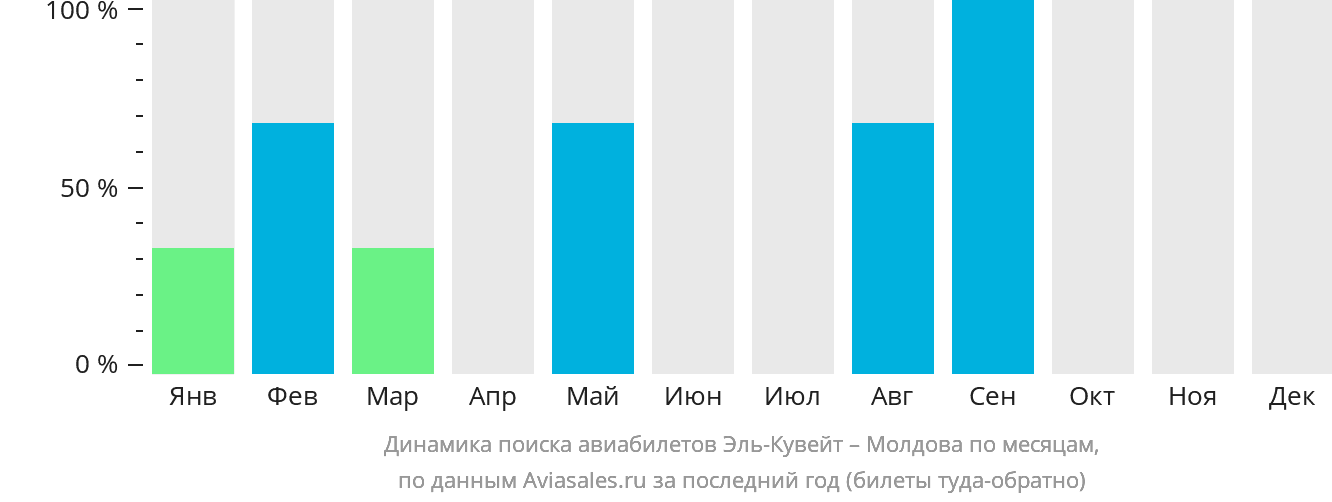 Динамика поиска авиабилетов из Эль-Кувейта в Молдову по месяцам