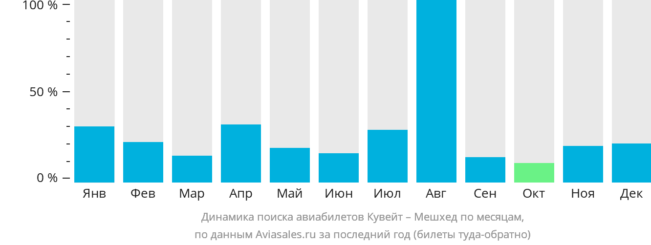 Динамика поиска авиабилетов из Эль-Кувейта в Мешхед по месяцам
