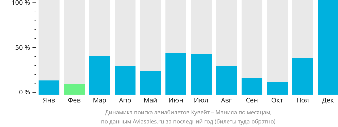 Динамика поиска авиабилетов из Эль-Кувейта в Манилу по месяцам