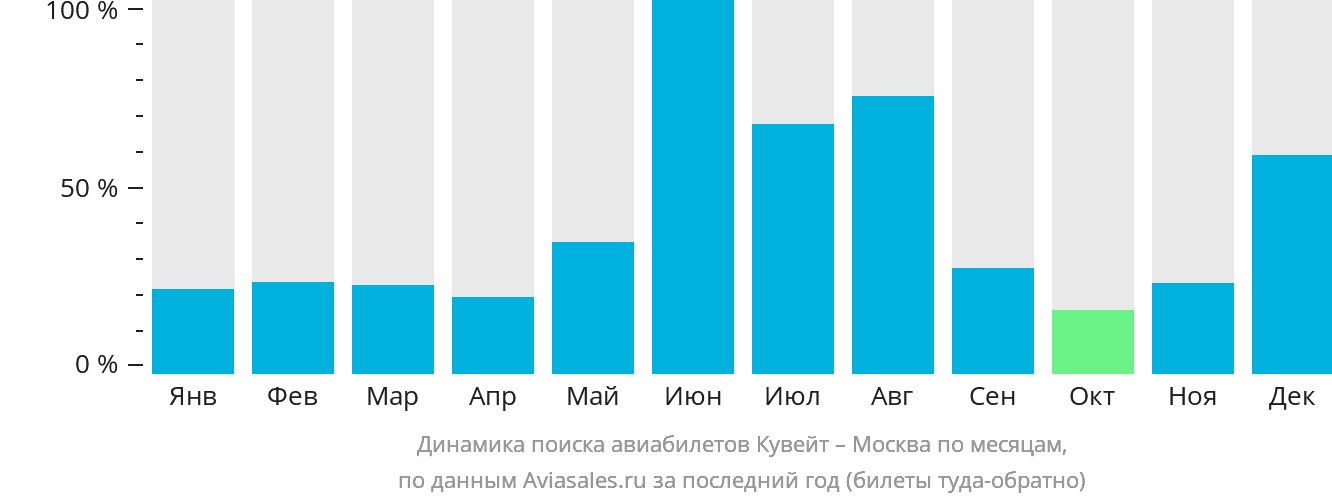 Динамика поиска авиабилетов из Эль-Кувейта в Москву по месяцам