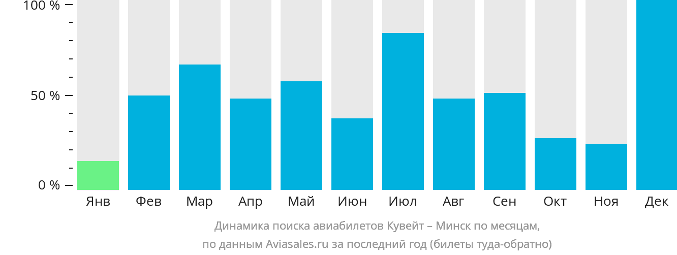 Динамика поиска авиабилетов из Эль-Кувейта в Минск по месяцам