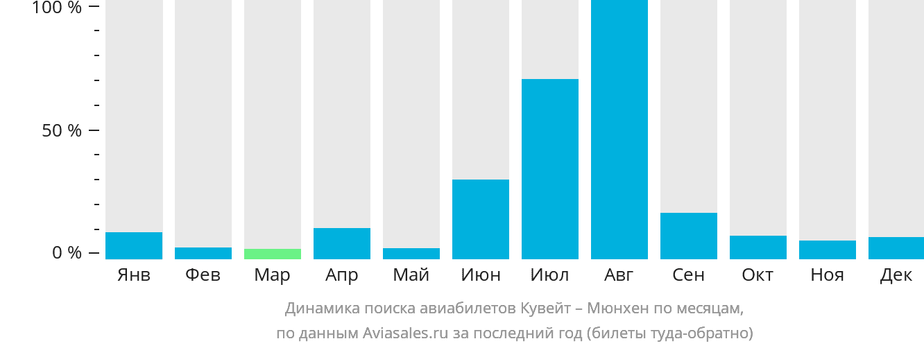 Динамика поиска авиабилетов из Эль-Кувейта в Мюнхен по месяцам