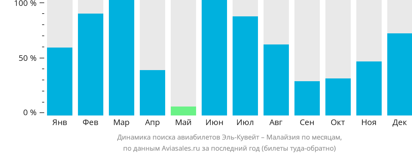 Динамика поиска авиабилетов из Эль-Кувейта в Малайзию по месяцам