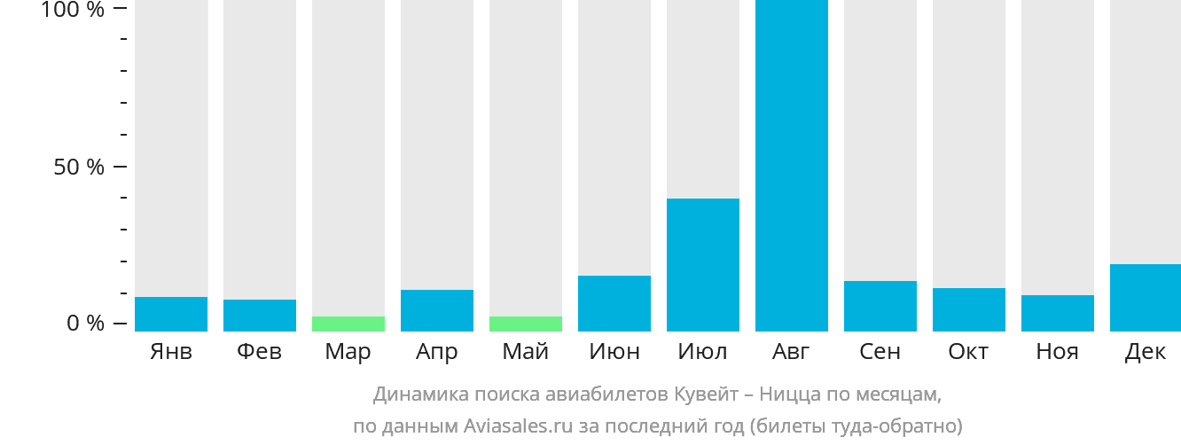 Динамика поиска авиабилетов из Эль-Кувейта в Ниццу по месяцам