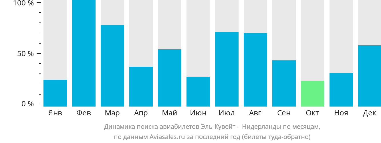 Динамика поиска авиабилетов из Эль-Кувейта в Нидерланды по месяцам