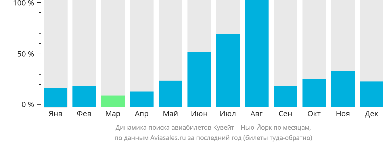 Динамика поиска авиабилетов из Эль-Кувейта в Нью-Йорк по месяцам