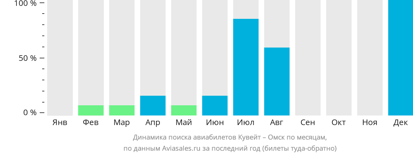 Динамика поиска авиабилетов из Эль-Кувейта в Омск по месяцам