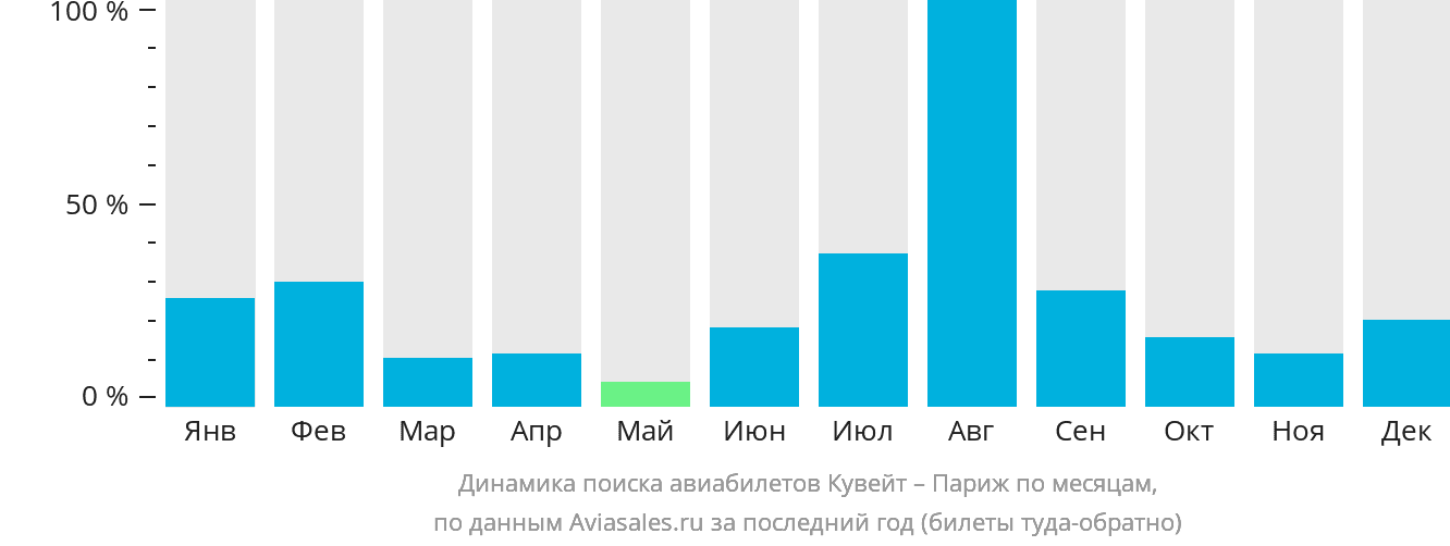 Динамика поиска авиабилетов из Эль-Кувейта в Париж по месяцам