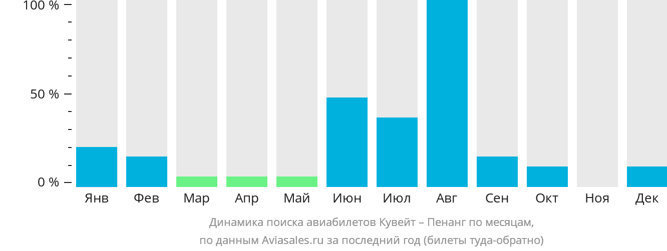 Динамика поиска авиабилетов из Эль-Кувейта в Пенанг по месяцам