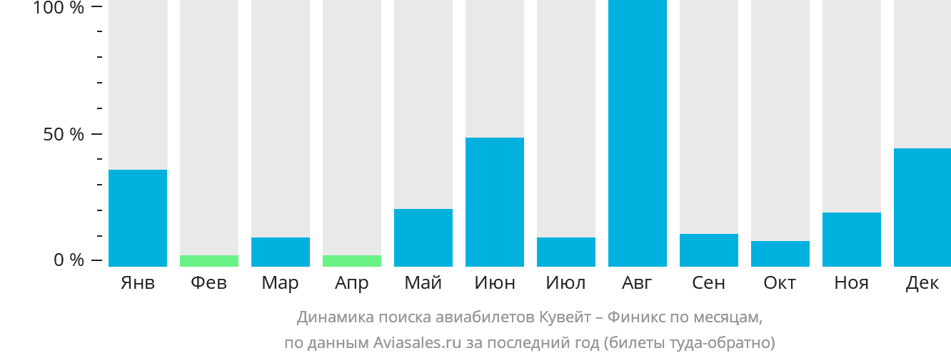 Динамика поиска авиабилетов из Эль-Кувейта в Финикс по месяцам