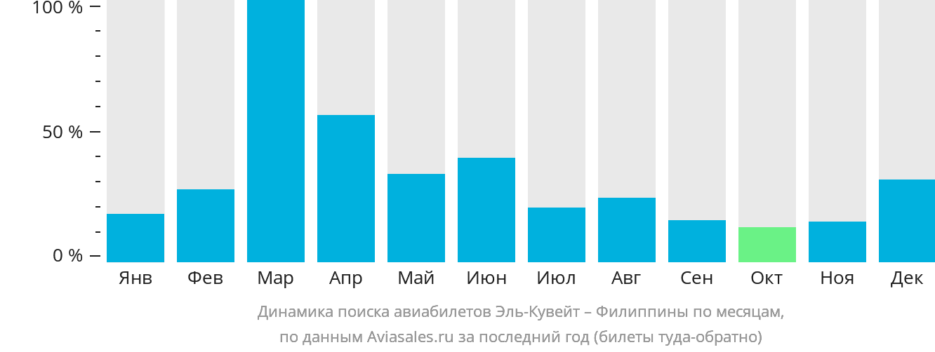 Динамика поиска авиабилетов из Эль-Кувейта на Филиппины по месяцам