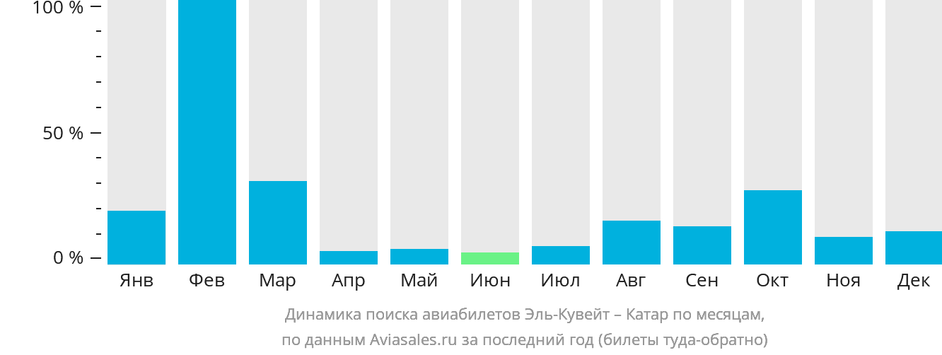Динамика поиска авиабилетов из Эль-Кувейта в Катар по месяцам