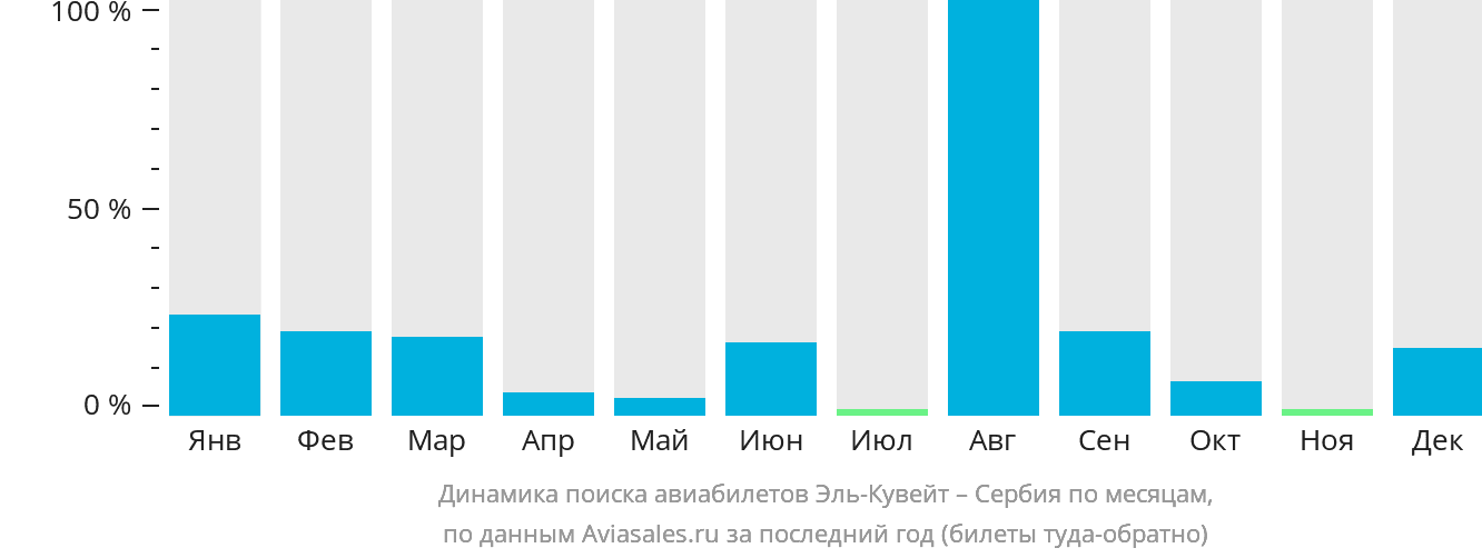 Динамика поиска авиабилетов из Эль-Кувейта в Сербию по месяцам