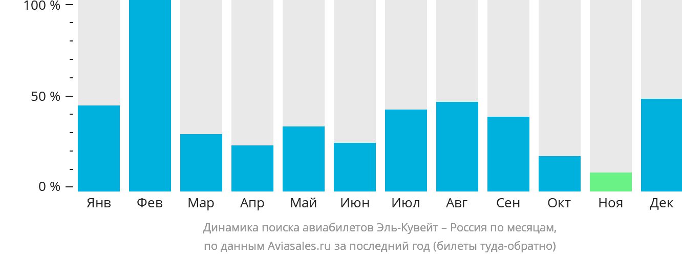 Динамика поиска авиабилетов из Эль-Кувейта в Россию по месяцам