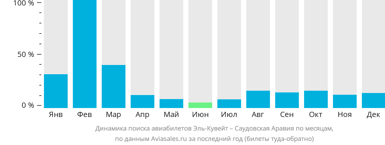 Динамика поиска авиабилетов из Эль-Кувейта в Саудовскую Аравию по месяцам