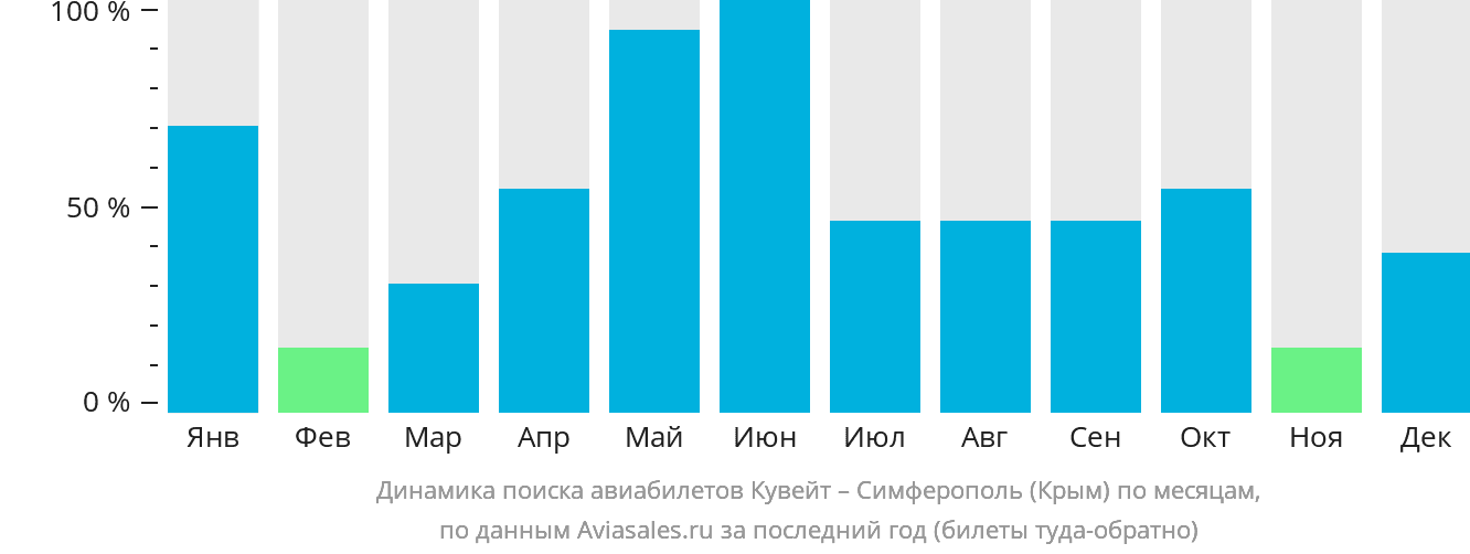 Динамика поиска авиабилетов из Эль-Кувейта в Симферополь по месяцам