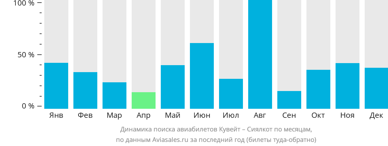 Динамика поиска авиабилетов из Эль-Кувейта в Сиалкот по месяцам