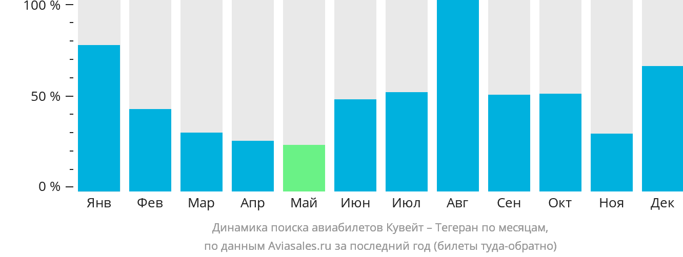 Динамика поиска авиабилетов из Эль-Кувейта в Тегеран по месяцам