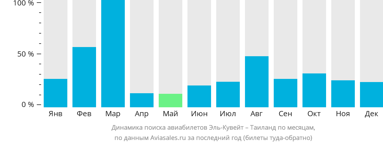 Динамика поиска авиабилетов из Эль-Кувейта в Таиланд по месяцам