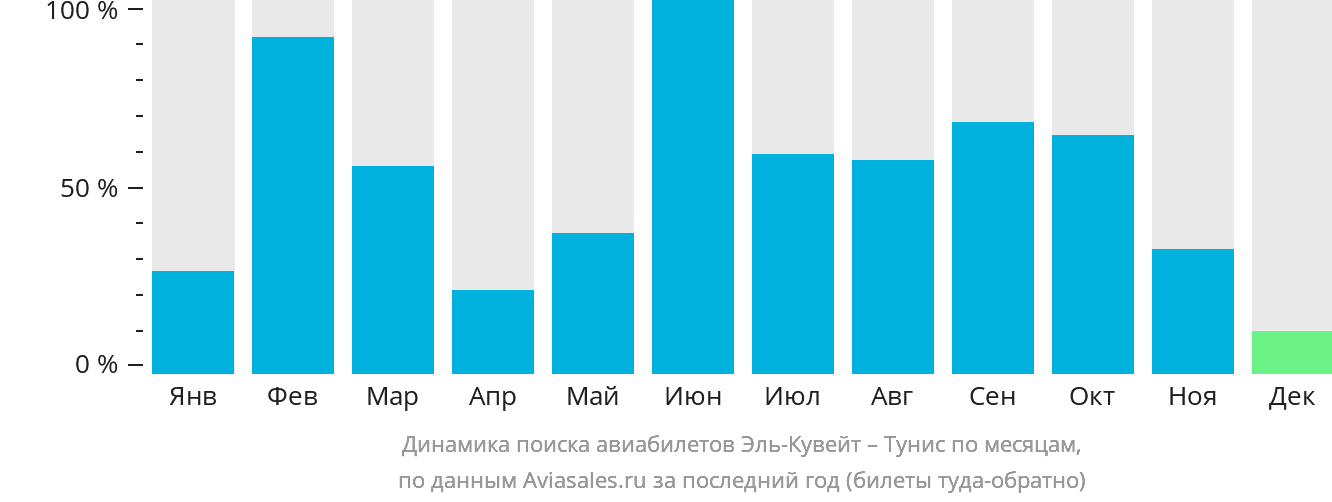 Динамика поиска авиабилетов из Эль-Кувейта в Тунис по месяцам
